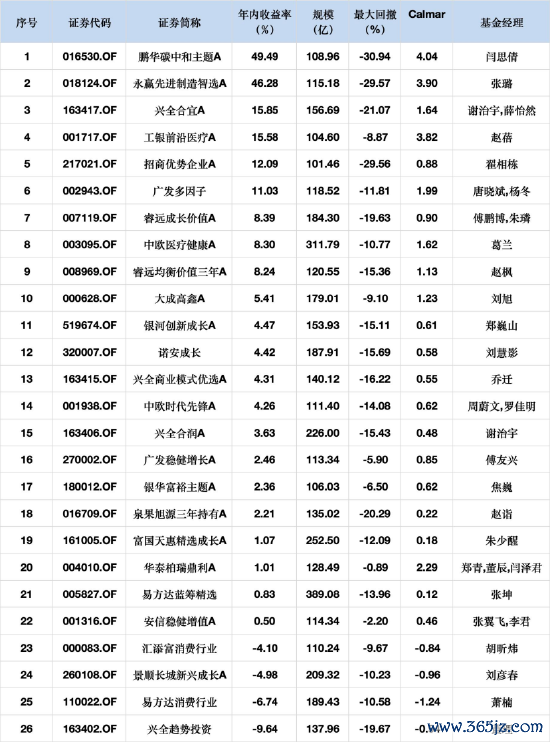 数据来源：Wind 截止至20250630