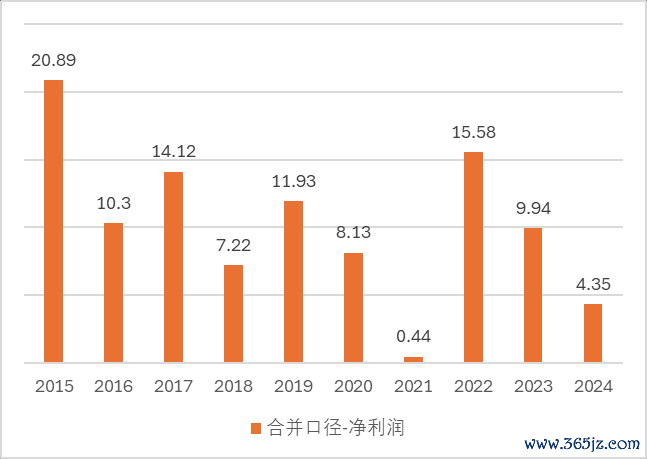 数据起首：积年年报