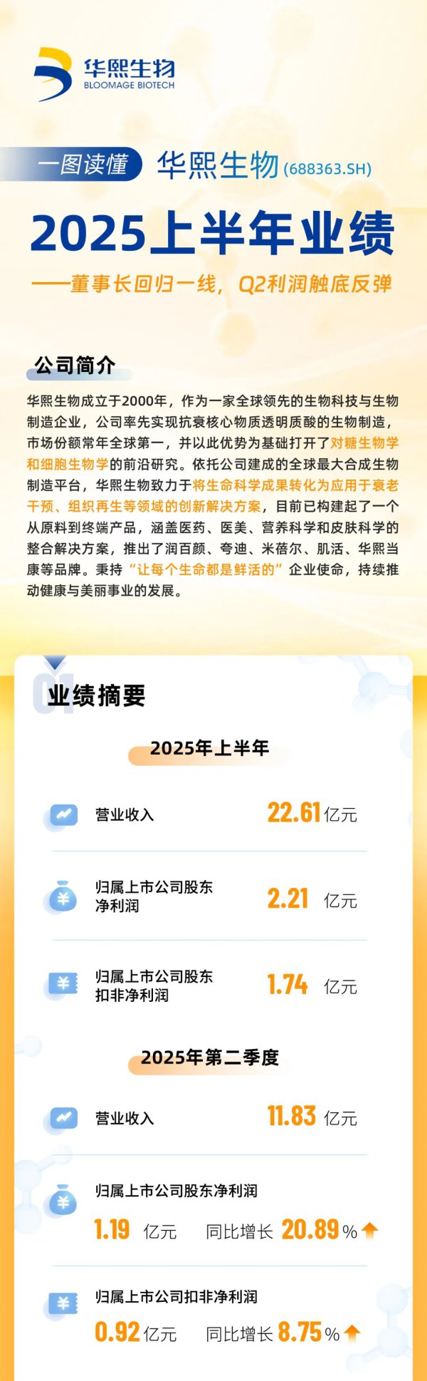 一图读懂：华熙生物2025上半年功绩