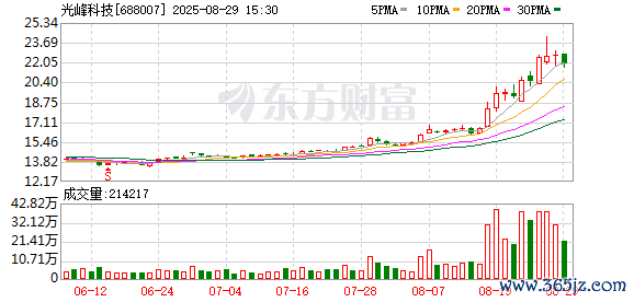 光峰科技本年上半年营收9.61亿元 上游中枢器件取得要紧淘气