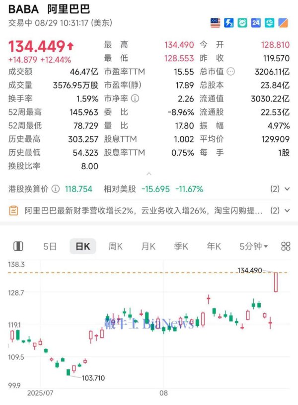 阿里巴巴好意思股大涨12%