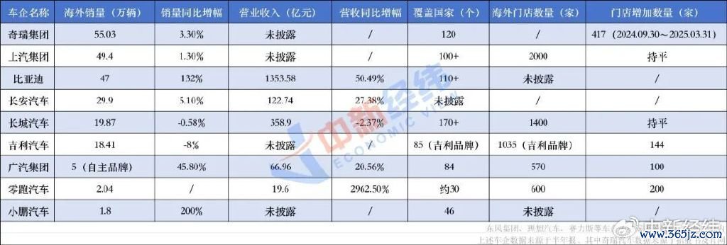 部分车企上半年国际市集及功绩发达 中新经纬 龚宸芫制图